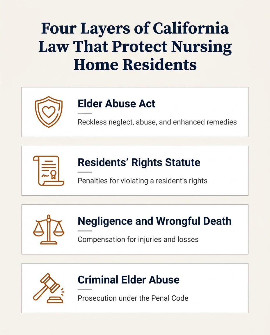 Infographic of four layers of California law that protect nursing home residents: the Elder Abuse Act, the residents' rights statute, negligence and wrongful death, and criminal elder abuse. Illustration for California Nursing Home Neglect Laws: The Statutes That Protect Residents.